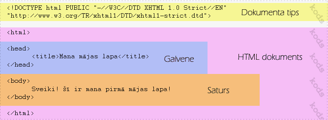 HTML dokumenta struktūra HTML dokumenta struktūra